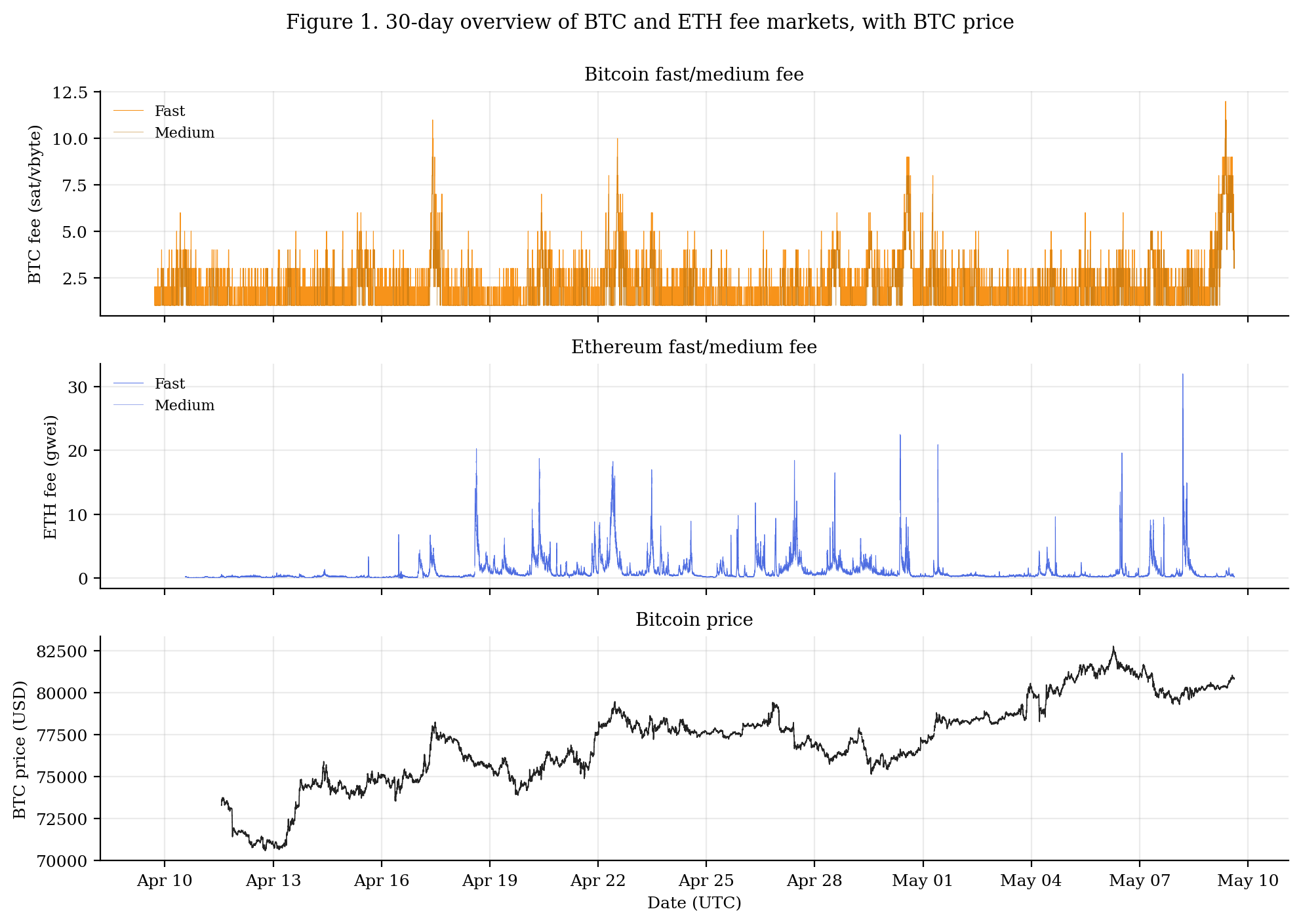 Figure 1: 30-day overview of BTC and ETH fees with BTC price