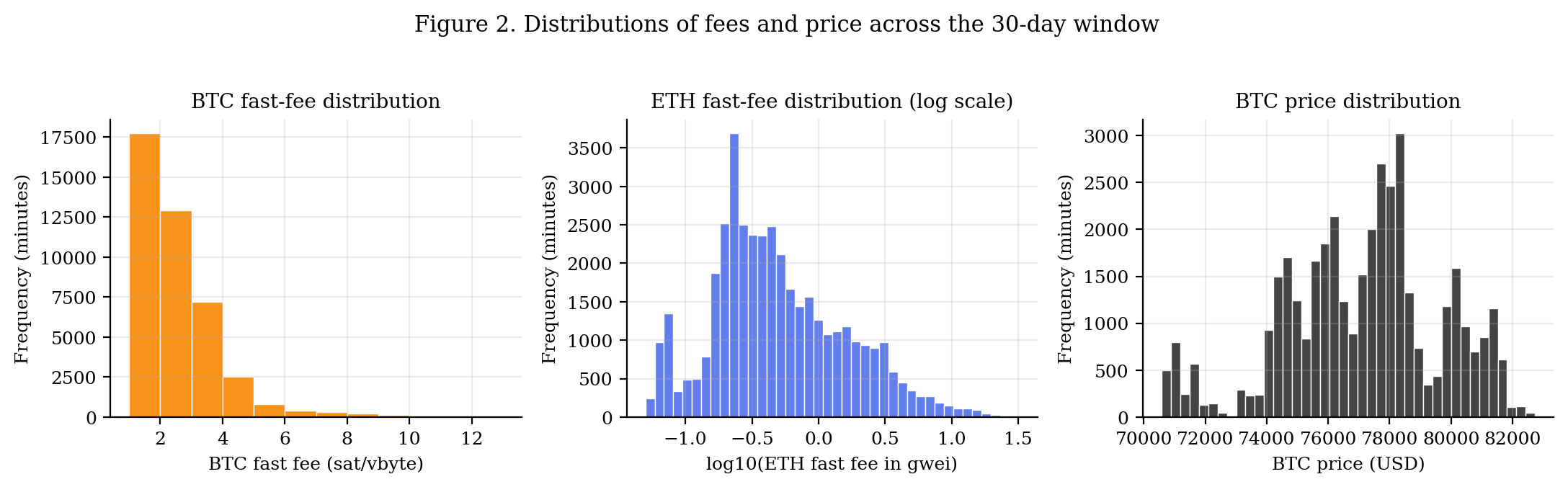 Figure 2: Distributions of fees and price