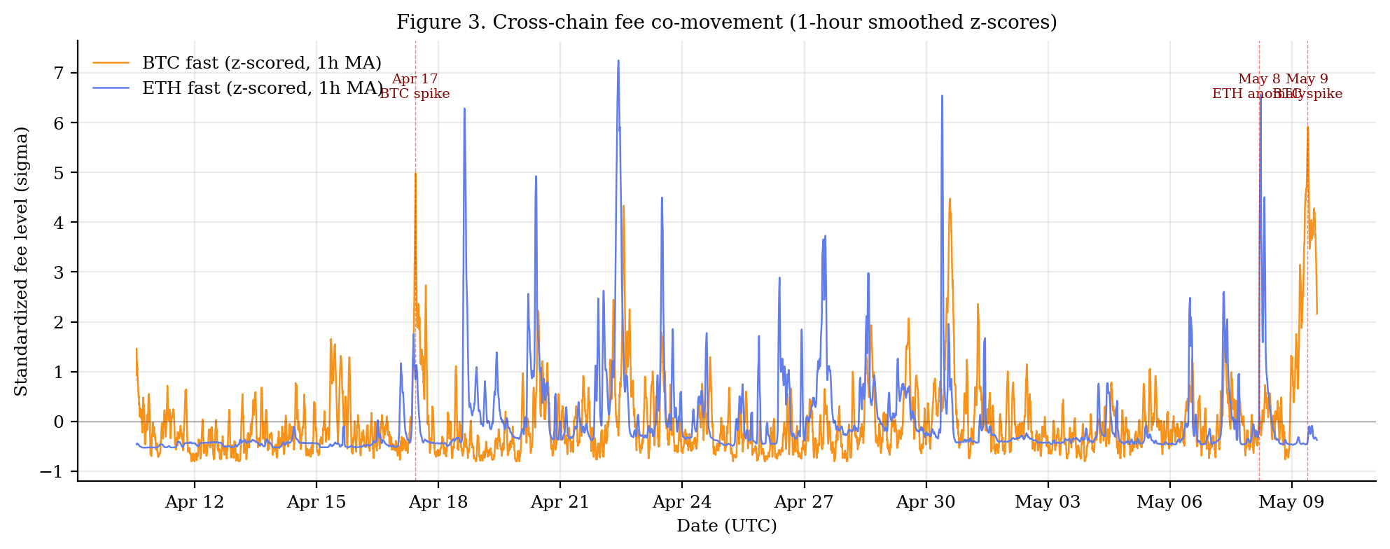 Figure 3: Cross-chain z-scored fee co-movement