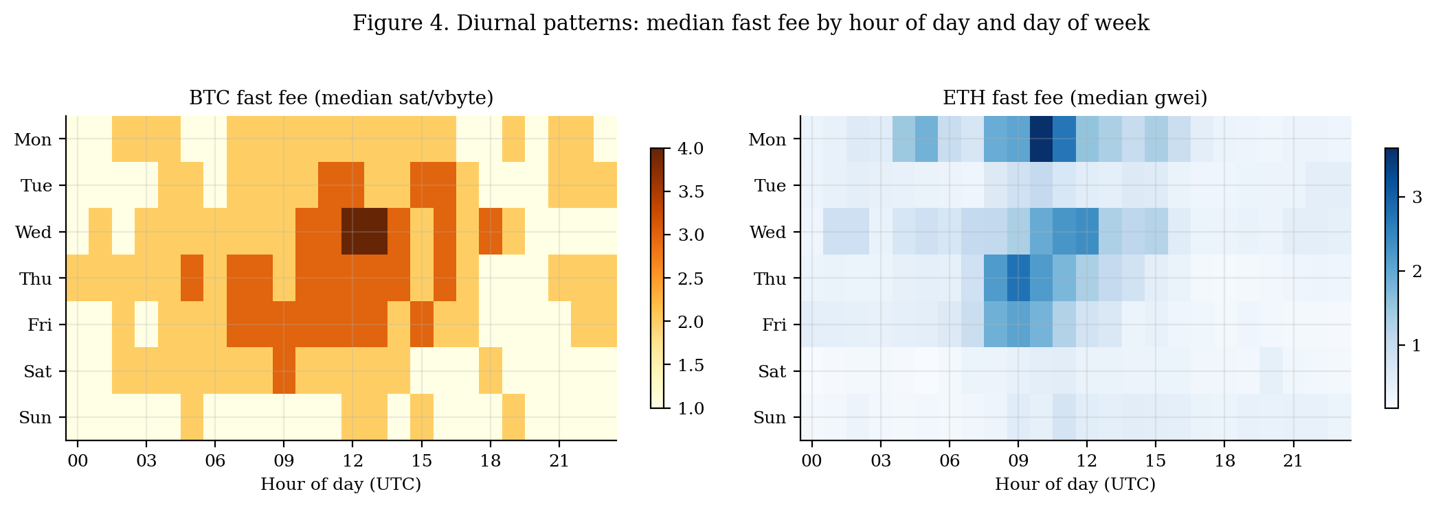 Figure 4: Diurnal heatmaps