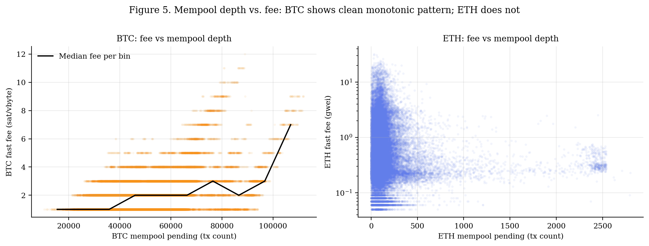 Figure 5: Mempool vs fee for BTC and ETH
