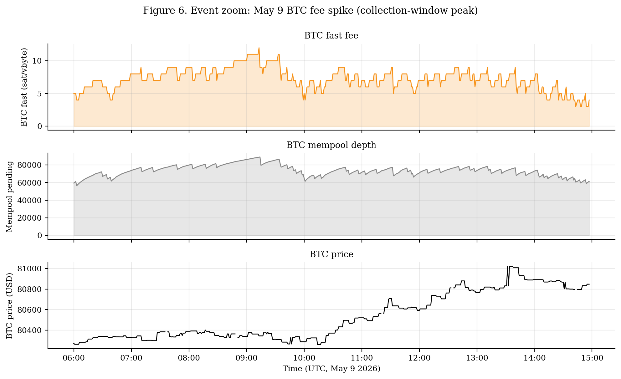 Figure 6: May 9 event zoom